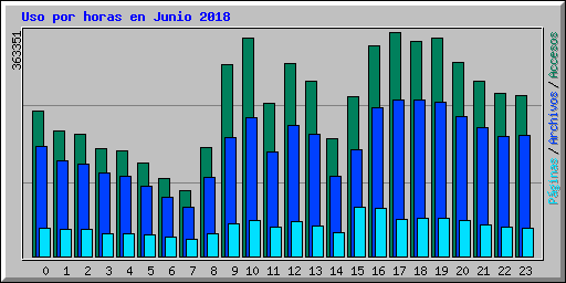 Uso por horas en Junio 2018